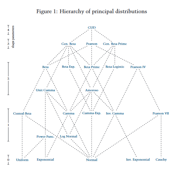 Hierarchy of principle distributions